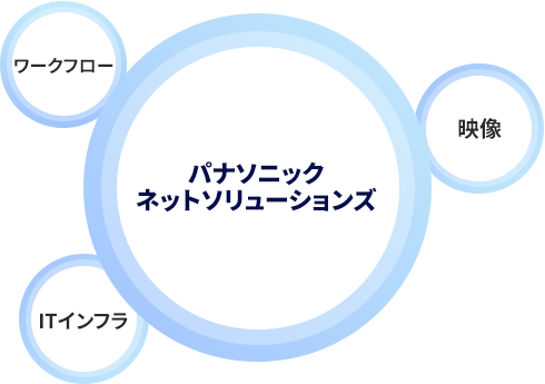 パナソニック ネットソリューションズとは